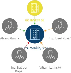 CITYA mobility s.r.o., IČO: 13975471: vizualizace vztahů osob a společností