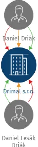 Drimal s.r.o., IČO: 13976966: vizualizace vztahů osob a společností