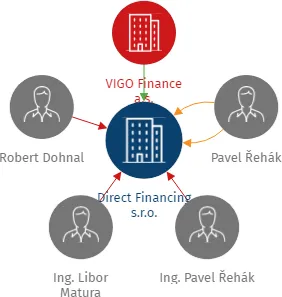 Direct Financing s.r.o., IČO: 13975323: vizualizace vztahů osob a společností