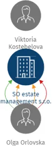 SO estate management s.r.o., IČO: 13977482: vizualizace vztahů osob a společností