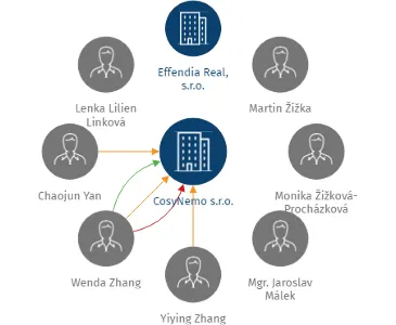 CosyNemo s.r.o., IČO: 13978390: vizualizace vztahů osob a společností