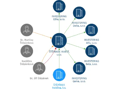 Vizualizace vztahů osob a společností - ŠTĚPÁNEK INVEST, s.r.o.