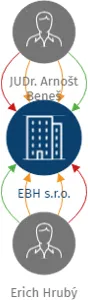 Vizualizace vztahů osob a společností - EBH s.r.o.