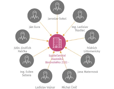 Vizualizace vztahů osob a společností - Společenství vlastníků Borovského 2333 - 2336, Karviná - Mizerov