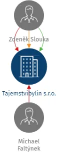 Tajemstvibylin s.r.o., IČO: 13986791: vizualizace vztahů osob a společností