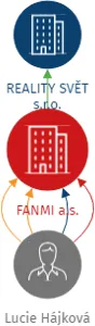 FANMI a.s., IČO: 13987135: vizualizace vztahů osob a společností