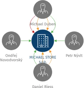 Vizualizace vztahů osob a společností - MICHAEL STORE s.r.o.