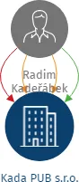 Kada PUB s.r.o., IČO: 13987658: vizualizace vztahů osob a společností