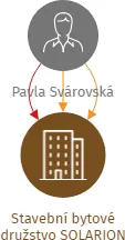Stavební bytové družstvo SOLARION, IČO: 13988107: vizualizace vztahů osob a společností