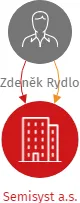 Semisyst a.s., IČO: 13988786: vizualizace vztahů osob a společností