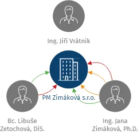 Vizualizace vztahů osob a společností - PM Zimáková s.r.o.
