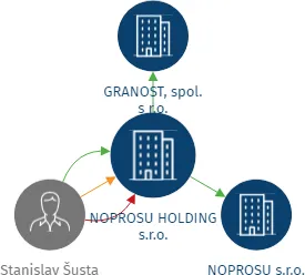 NOPROSU HOLDING s.r.o., IČO: 13992376: vizualizace vztahů osob a společností