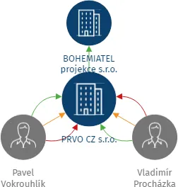 Vizualizace vztahů osob a společností - PRVO CZ s.r.o.