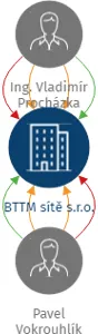 Vizualizace vztahů osob a společností - BTTM sítě s.r.o.