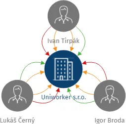 Uniworker s.r.o., IČO: 13977113: vizualizace vztahů osob a společností