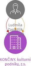 KONČINY. kulturní podniky, z.s., IČO: 13974254: vizualizace vztahů osob a společností
