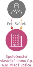 Společenství vlastníků domu č.p. 639, Mladá Vožice, IČO: 13967606: vizualizace vztahů osob a společností