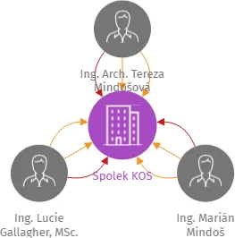 Spolek KOS, IČO: 13976621: vizualizace vztahů osob a společností