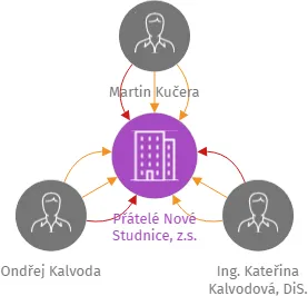 Přátelé Nové Studnice, z.s., IČO: 13978942: vizualizace vztahů osob a společností