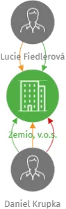 Zemio, v.o.s., IČO: 13984667: vizualizace vztahů osob a společností