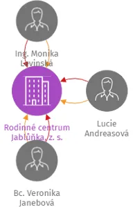 Rodinné centrum Jablůňka, z. s., IČO: 13986066: vizualizace vztahů osob a společností