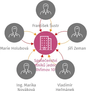 Společenství vlastníků jednotek Pelhřimov 1011-1013, IČO: 13988000: vizualizace vztahů osob a společností