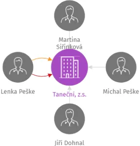 Taneční, z.s., IČO: 13989154: vizualizace vztahů osob a společností