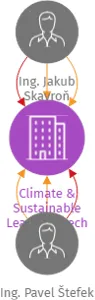 Climate & Sustainable Leaders Czech Republic, z. s., IČO: 13991396: vizualizace vztahů osob a společností