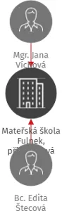 Mateřská škola Fulnek, příspěvková organizace, IČO: 13987496: vizualizace vztahů osob a společností