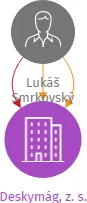 Deskymág, z. s., IČO: 13964984: vizualizace vztahů osob a společností