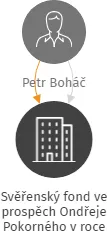 Svěřenský fond ve prospěch Ondřeje Pokorného v roce 2021, IČO: 14010712: vizualizace vztahů osob a společností