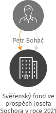 Svěřenský fond ve prospěch Josefa Sochora v roce 2021, IČO: 14010399: vizualizace vztahů osob a společností