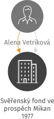 Svěřenský fond ve prospěch Mikan 1977, IČO: 14001802: vizualizace vztahů osob a společností