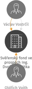 Svěřenský fond ve prospěch Ing. Dvořáková Jitka, IČO: 14031795: vizualizace vztahů osob a společností