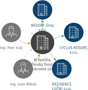 M familia, svěřenský fond pro soukromé účely, IČO: 14075318: vizualizace vztahů osob a společností