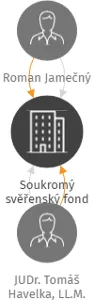 Soukromý svěřenský fond JAME, IČO: 14087251: vizualizace vztahů osob a společností