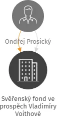 Svěřenský fond ve prospěch Vladimíry Voithové, IČO: 14081369: vizualizace vztahů osob a společností