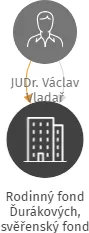 Rodinný fond Ďurákových, svěřenský fond, IČO: 14068451: vizualizace vztahů osob a společností
