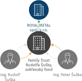 Family Trust Rudolfa Šušky, svěřenský fond, IČO: 14001888: vizualizace vztahů osob a společností