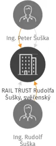 RAIL TRUST Rudolfa Šušky, svěřenský fond, IČO: 14001853: vizualizace vztahů osob a společností