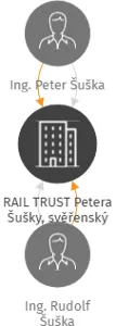 RAIL TRUST Petera Šušky, svěřenský fond, IČO: 14001837: vizualizace vztahů osob a společností
