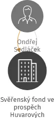 Svěřenský fond ve prospěch Huvarových, IČO: 14054175: vizualizace vztahů osob a společností