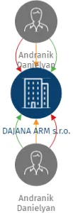 DAJANA ARM s.r.o., IČO: 14001756: vizualizace vztahů osob a společností
