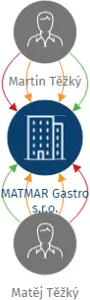 MATMAR Gastro s.r.o., IČO: 14003988: vizualizace vztahů osob a společností