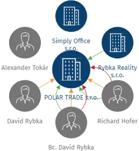 POLAR TRADE s.r.o., IČO: 14005573: vizualizace vztahů osob a společností