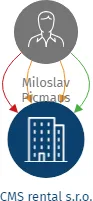 Vizualizace vztahů osob a společností - CMS rental s.r.o.