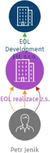 EOL realizace z.s., IČO: 14004658: vizualizace vztahů osob a společností