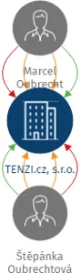 TENZI.cz, s.r.o., IČO: 14003902: vizualizace vztahů osob a společností