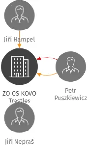 ZO OS KOVO Trestles, IČO: 14015561: vizualizace vztahů osob a společností