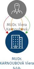 MUDr. KARNOUBOVÁ Viera s.r.o., IČO: 14021633: vizualizace vztahů osob a společností